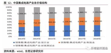 四大趨勢引領集成電路產業變革 平面設計視角下的融合與創新